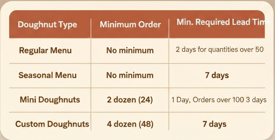 Table displaying doughnut order requirements and lead times 